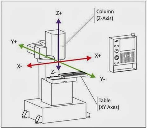 8 axis milling machine cnc controller|cnc mill axis diagram.